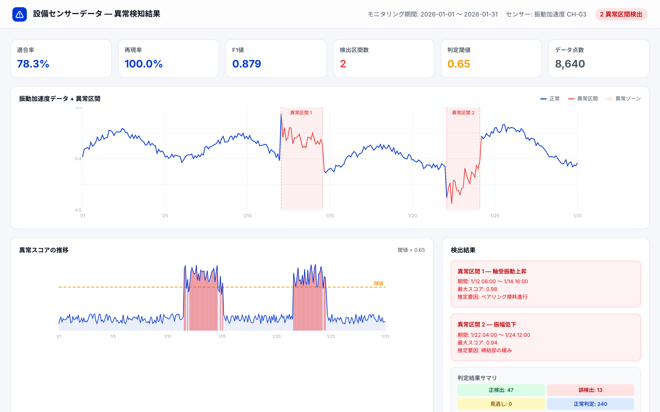 異常検知アルゴリズムの評価ダッシュボード