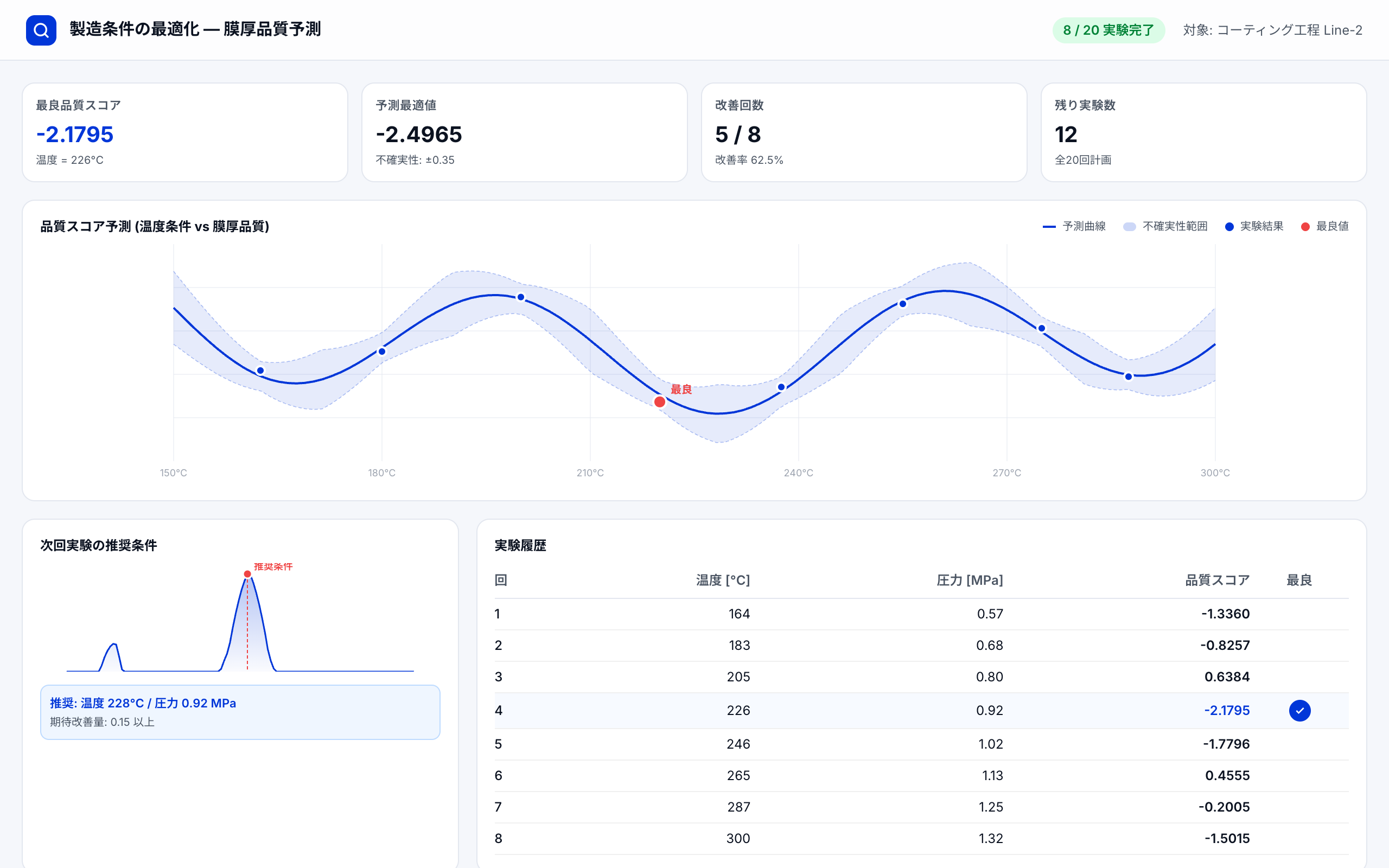 ガウシアンプロセスによるブラックボックス最適化