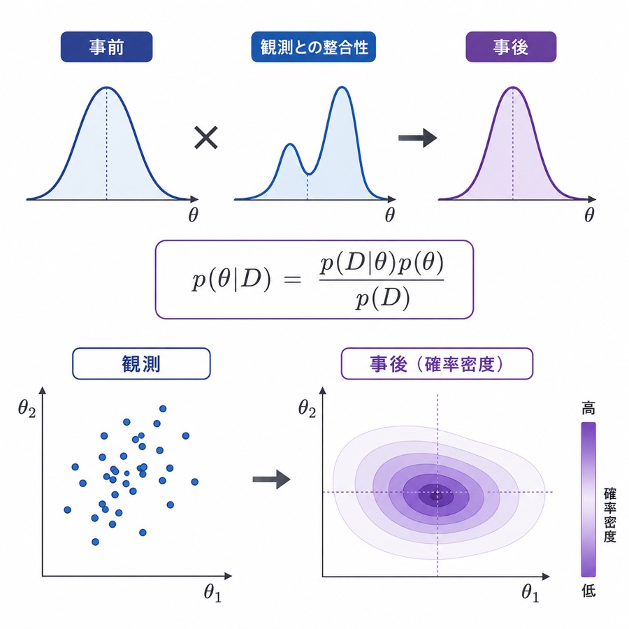 ベイズ推論の概念図：事前分布×尤度＝事後分布