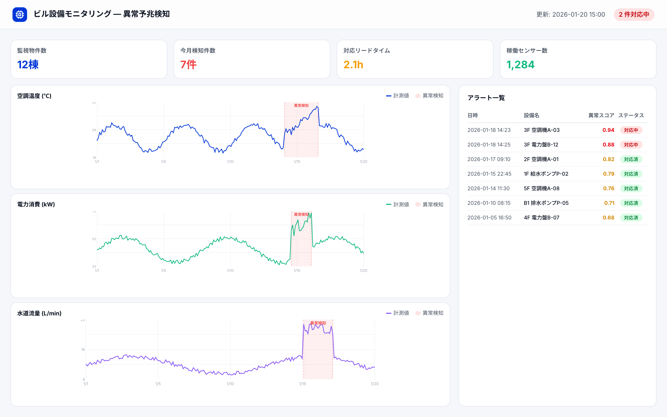 ビル設備IoT異常予兆検知の事例紹介イメージ