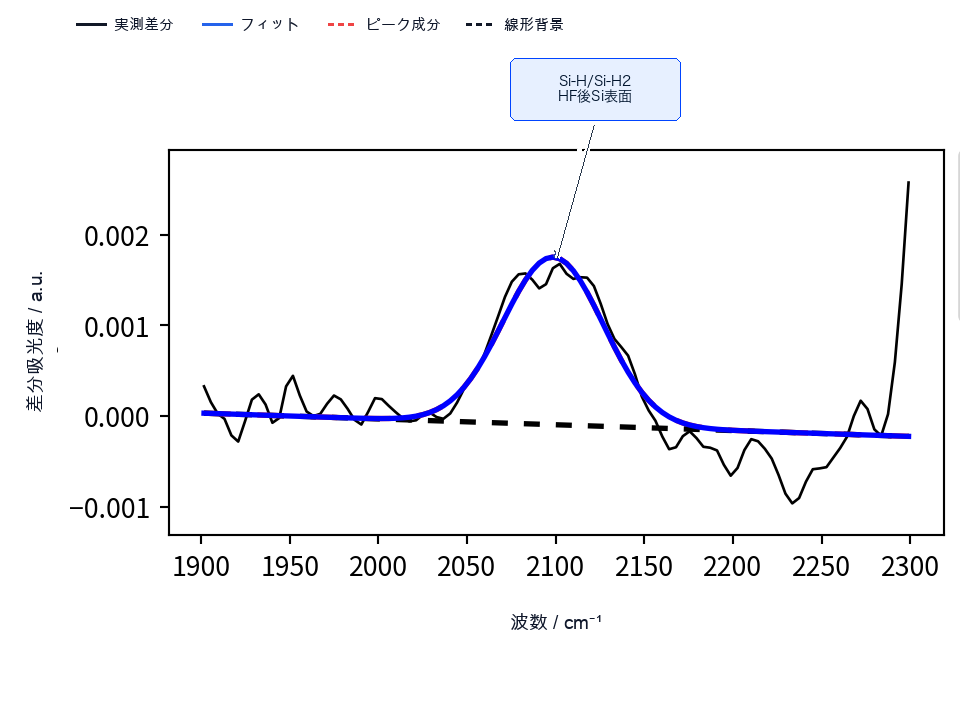 HF処理後Si-H領域のK=1フィッティング結果とHF処理後Si表面由来Si-Hピーク注釈