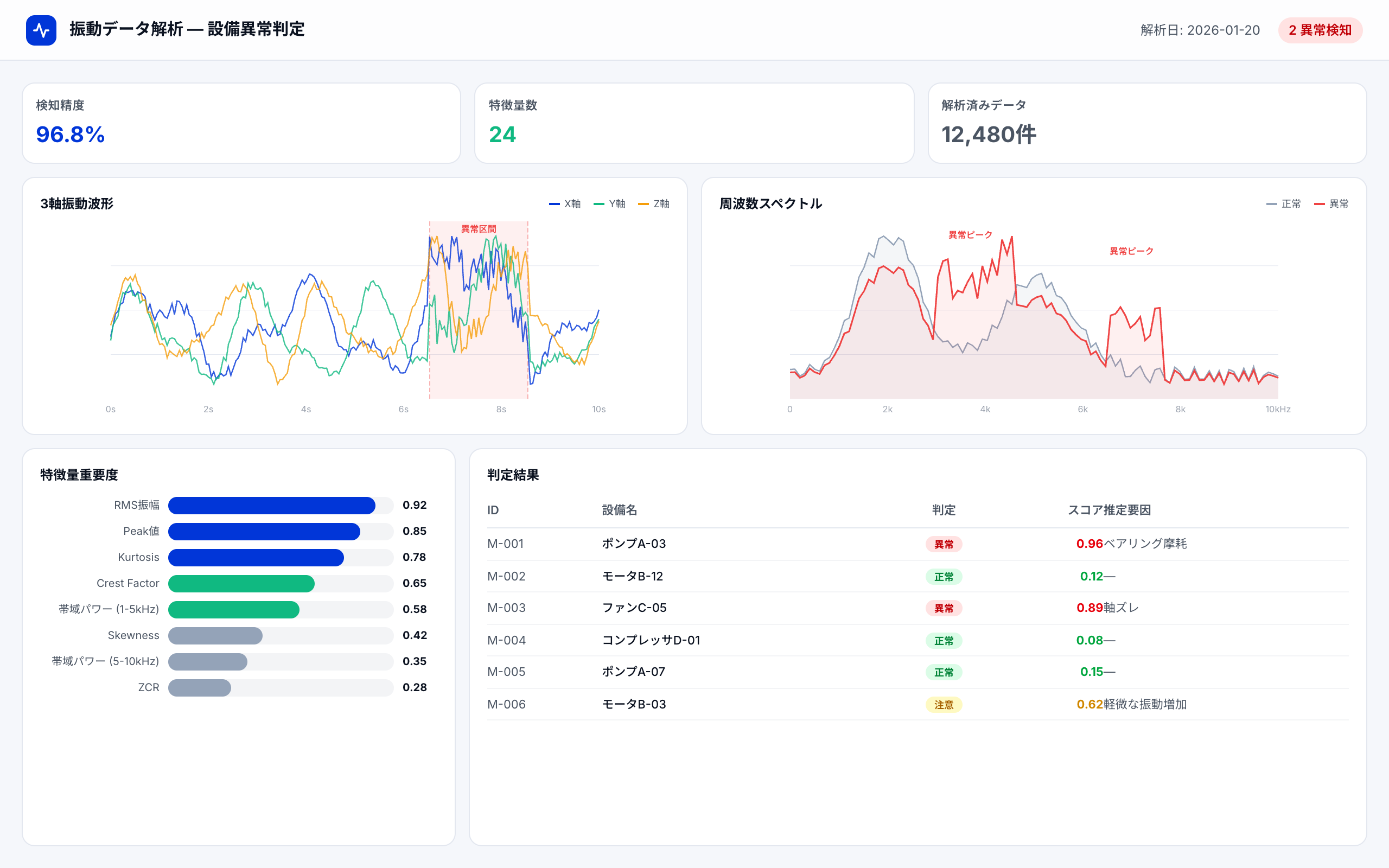 振動センサー異常検知の事例紹介イメージ
