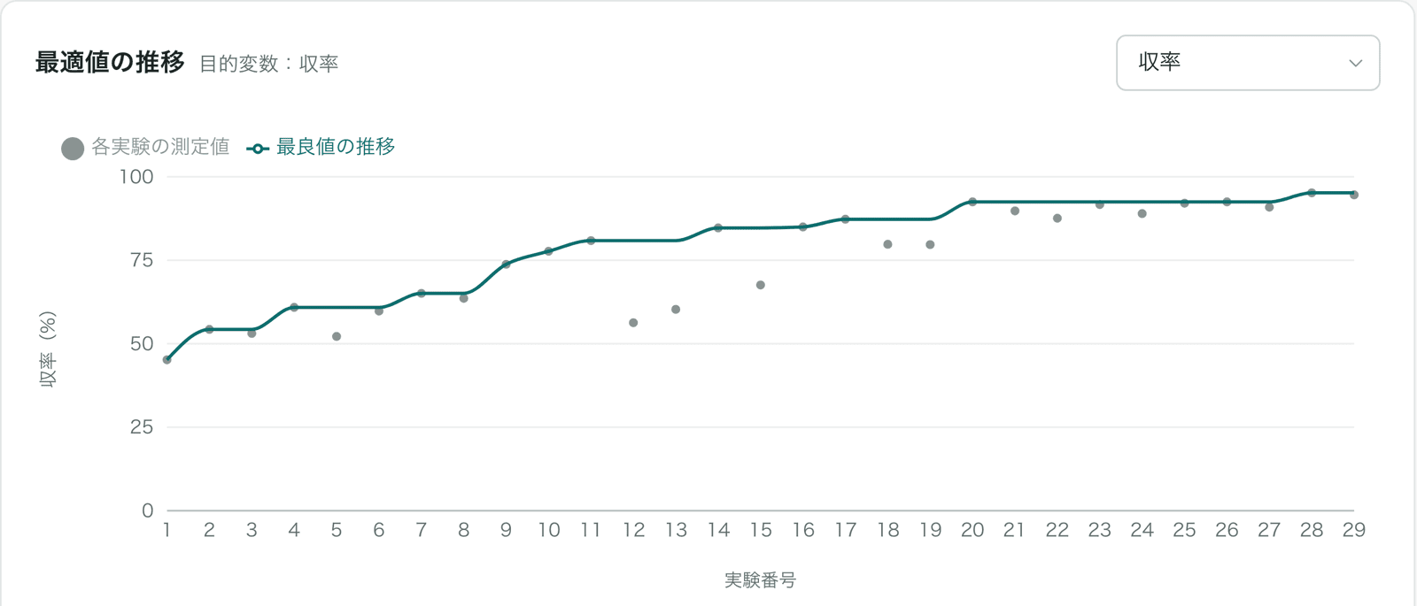 実験回数に対する収率の最良値の推移グラフ