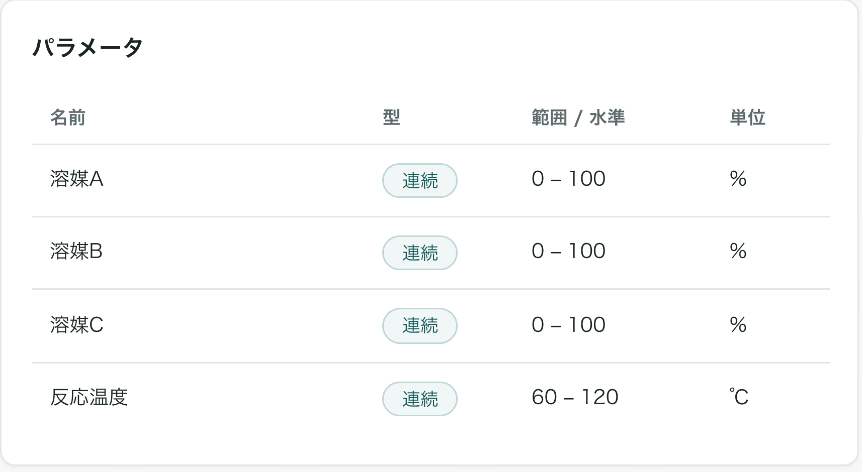 溶媒A・B・Cと反応温度の範囲を登録したパラメータ一覧