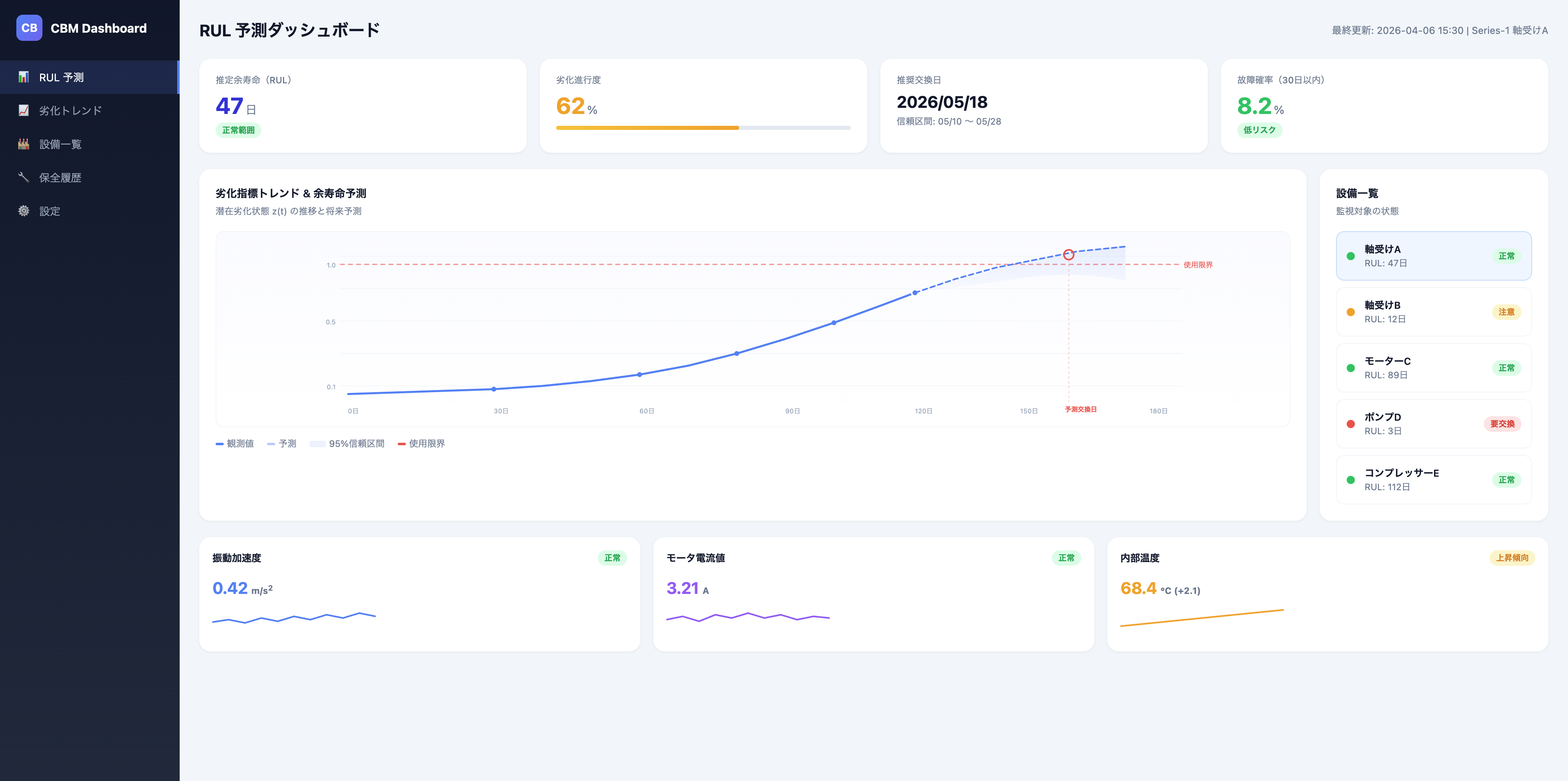 少データ予寿命予測のイメージ