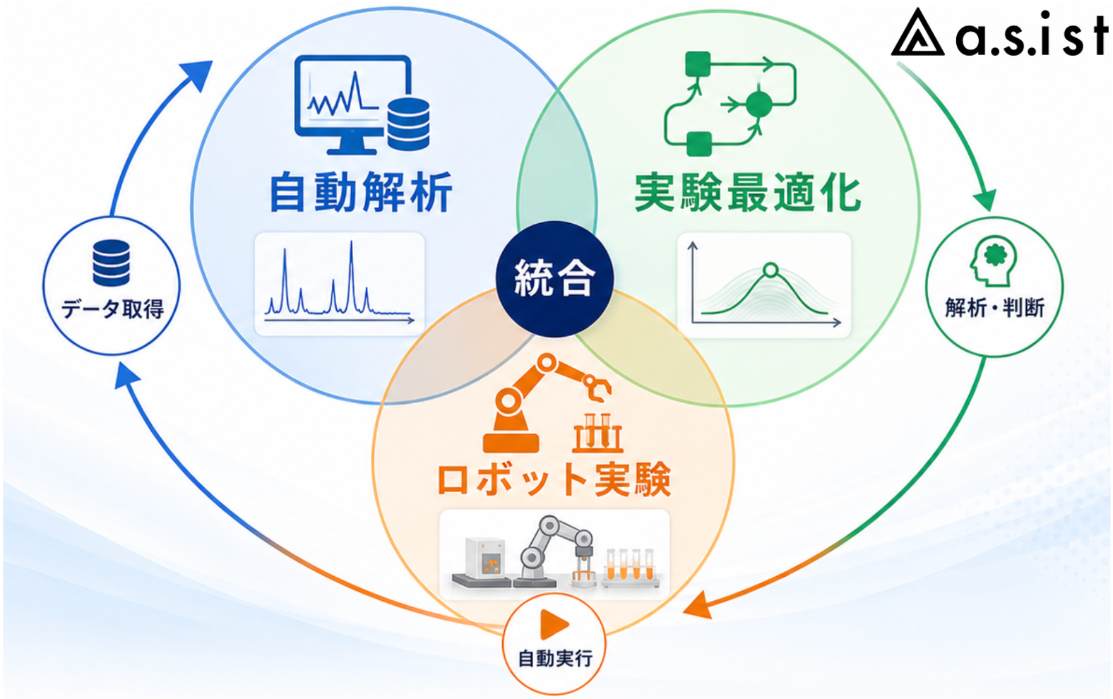 自立型材料開発システムの概念図。データ取得・自動解析・実験最適化・ロボット実験・解析判断を統合し、材料開発サイクルを自動化する。