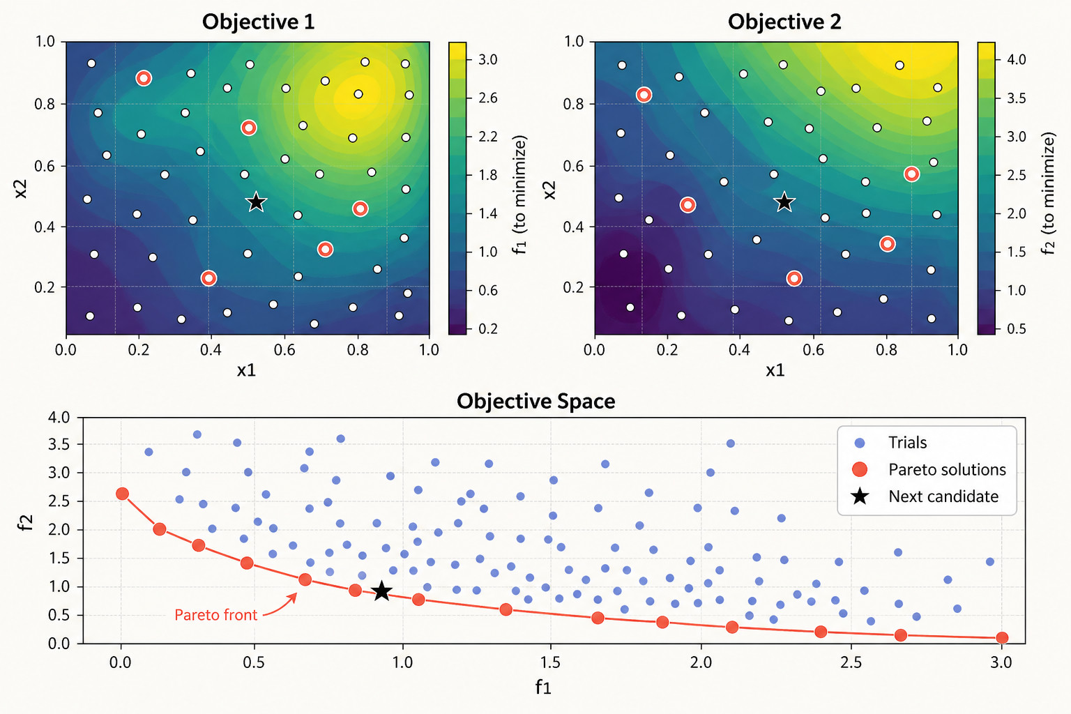 Pareto-front exploration in multi-objective optimization