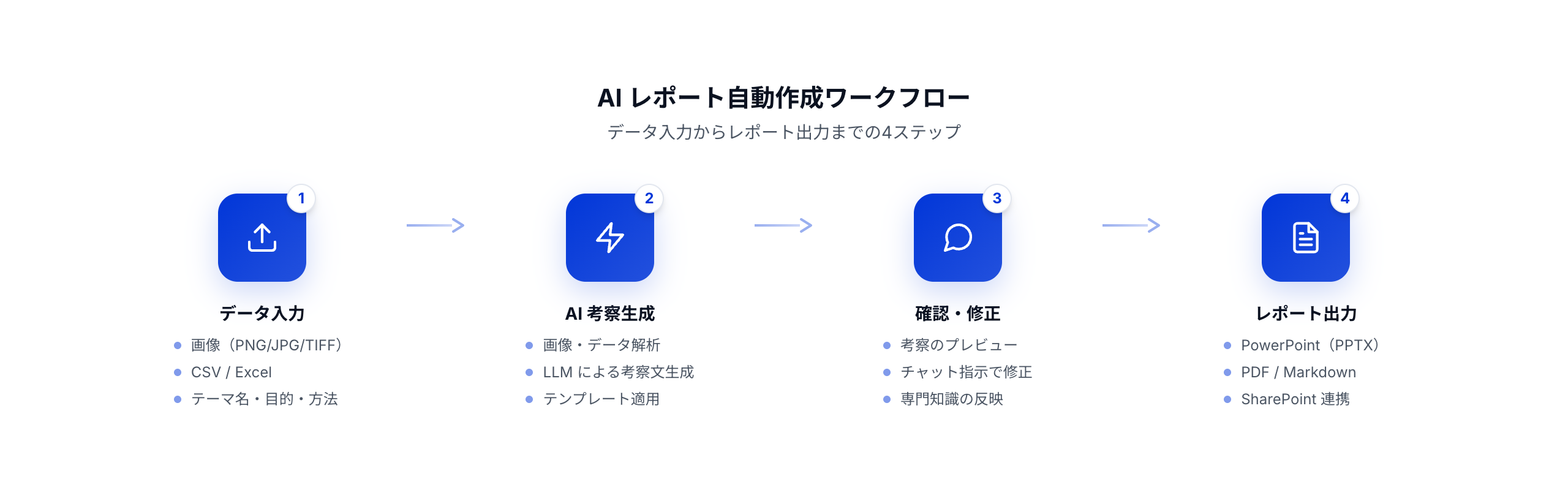 データ入力からレポート出力までの4ステップフロー